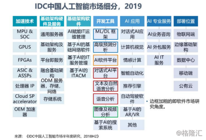 我国人工智能快速增长,风口中还有哪些机会?
