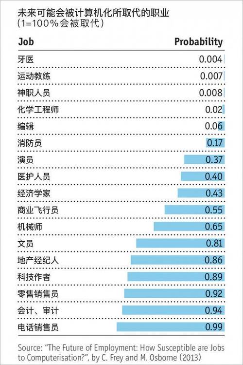 未来你的工作会被人工智能取代吗?